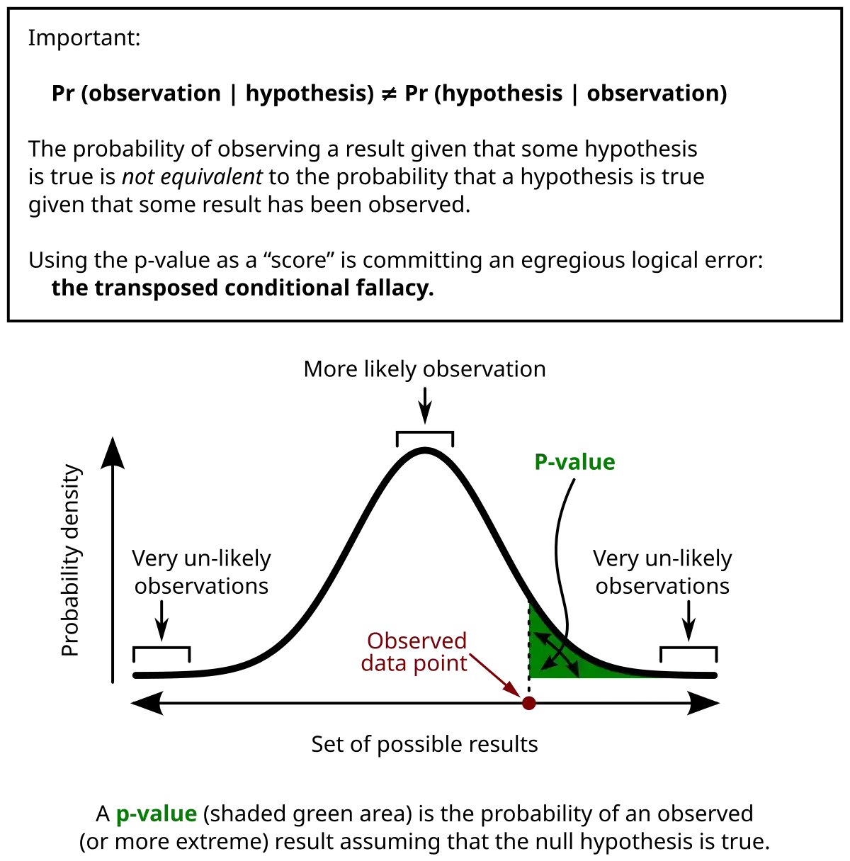 Datenpunkte und Diagramm